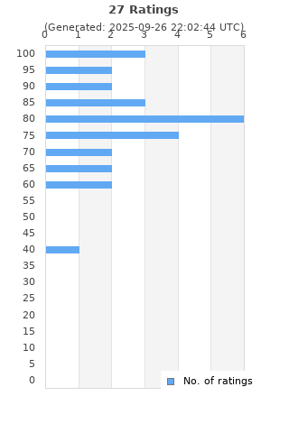 Ratings distribution