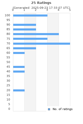 Ratings distribution