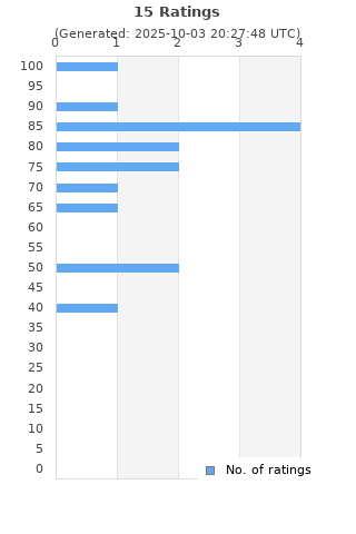 Ratings distribution