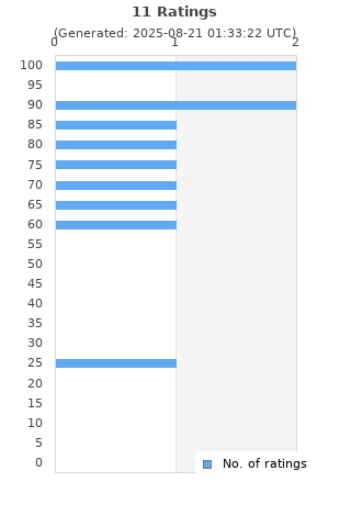 Ratings distribution