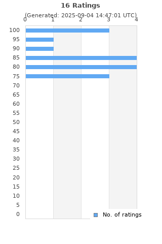 Ratings distribution