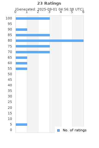 Ratings distribution