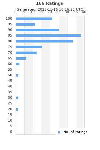 Ratings distribution