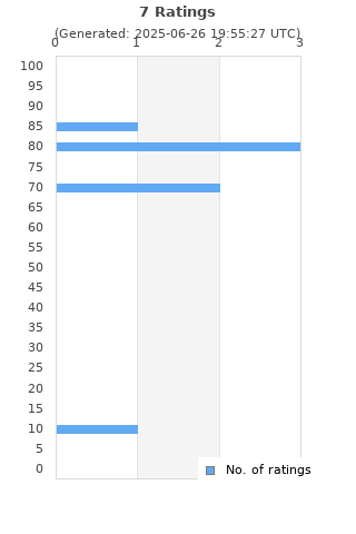 Ratings distribution
