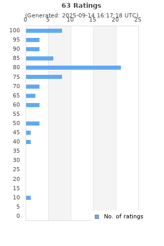 Ratings distribution
