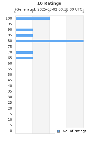 Ratings distribution