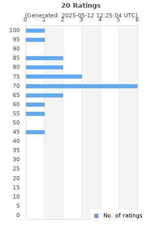 Ratings distribution