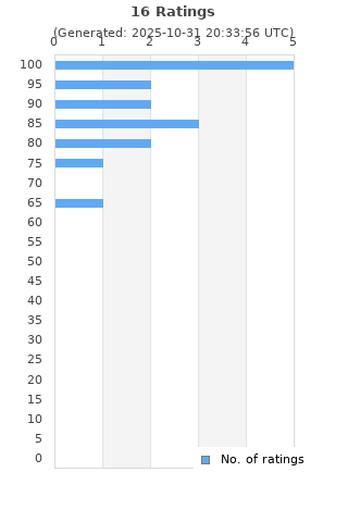 Ratings distribution