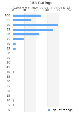 Ratings distribution