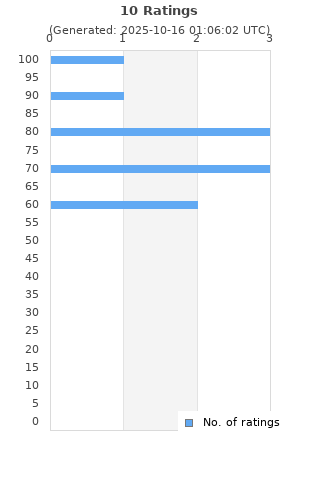 Ratings distribution