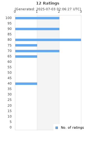 Ratings distribution