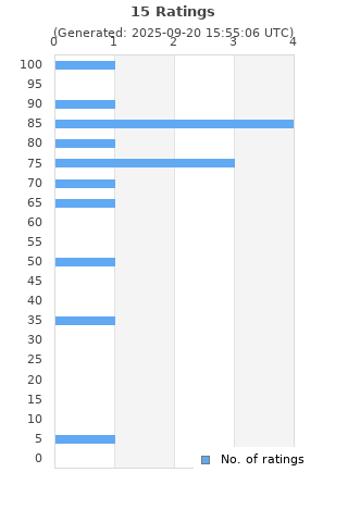 Ratings distribution