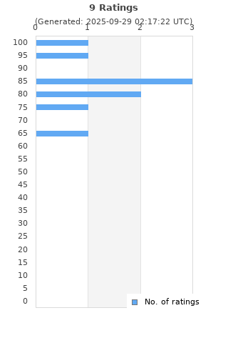 Ratings distribution