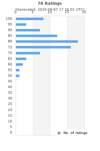 Ratings distribution