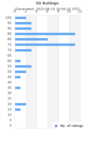 Ratings distribution