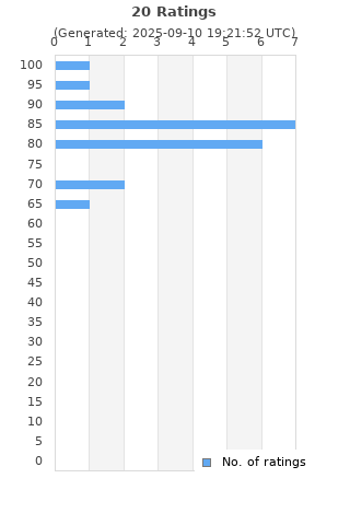 Ratings distribution