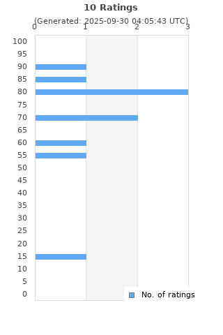 Ratings distribution