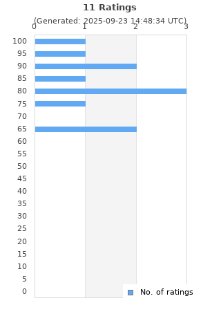 Ratings distribution