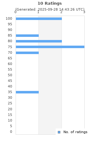 Ratings distribution