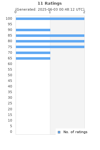 Ratings distribution
