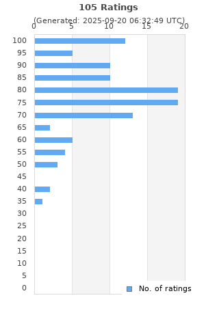 Ratings distribution