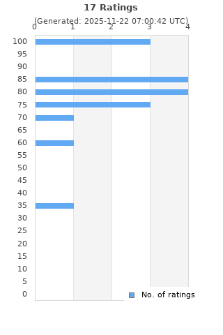 Ratings distribution