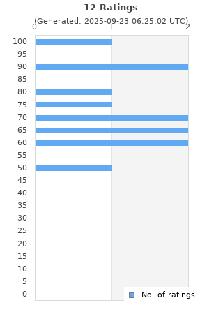 Ratings distribution