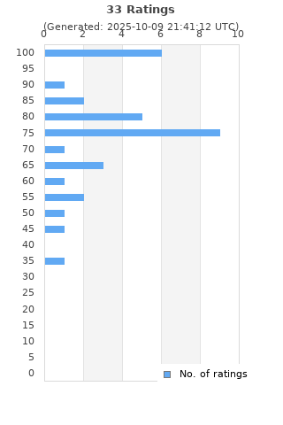Ratings distribution