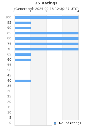Ratings distribution