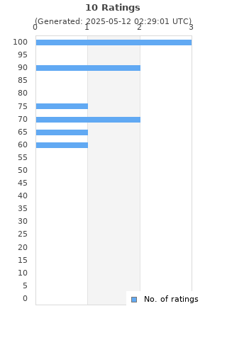 Ratings distribution