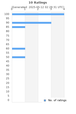 Ratings distribution