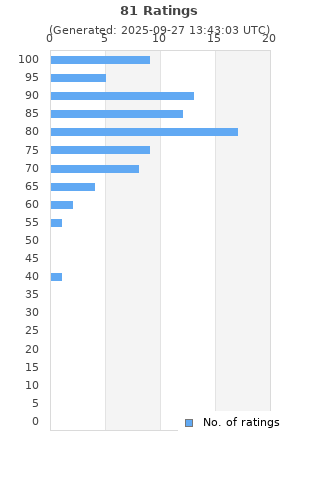 Ratings distribution