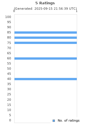 Ratings distribution