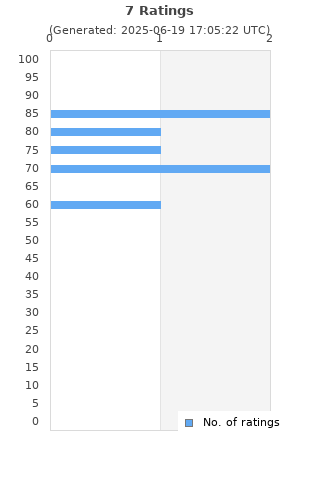 Ratings distribution