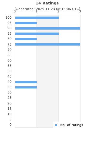 Ratings distribution