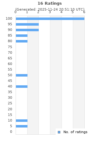Ratings distribution