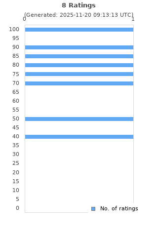 Ratings distribution