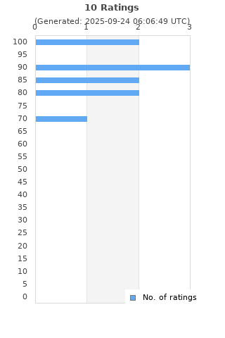 Ratings distribution