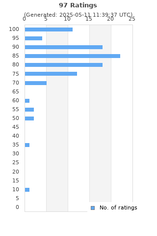 Ratings distribution