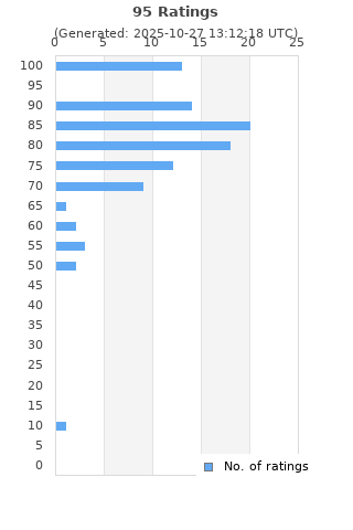 Ratings distribution