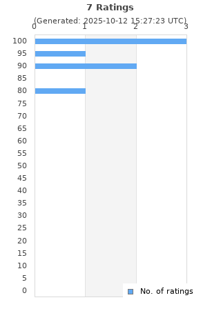 Ratings distribution