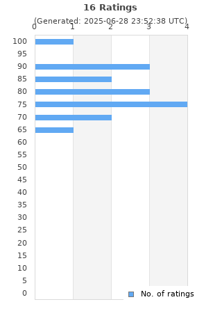 Ratings distribution