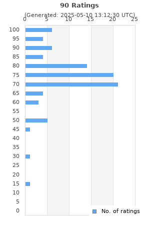 Ratings distribution