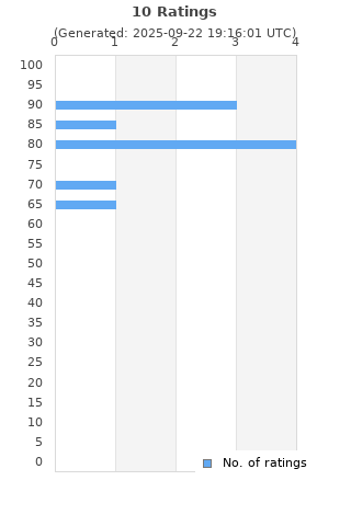 Ratings distribution