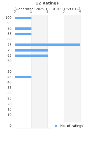 Ratings distribution