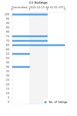 Ratings distribution