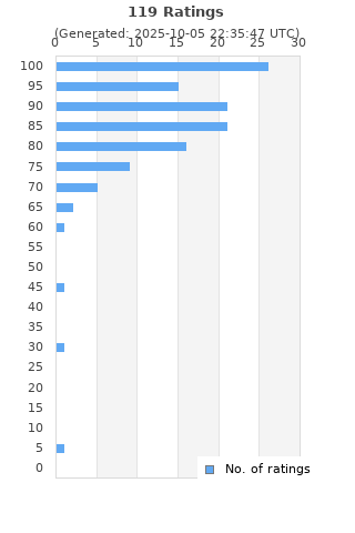Ratings distribution