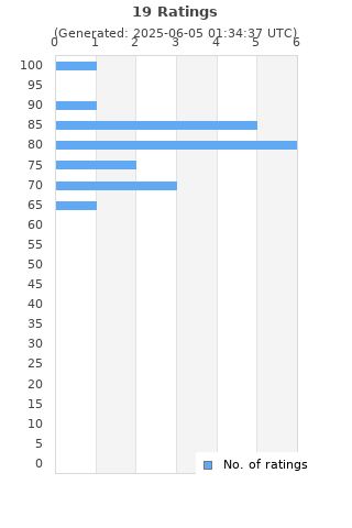 Ratings distribution