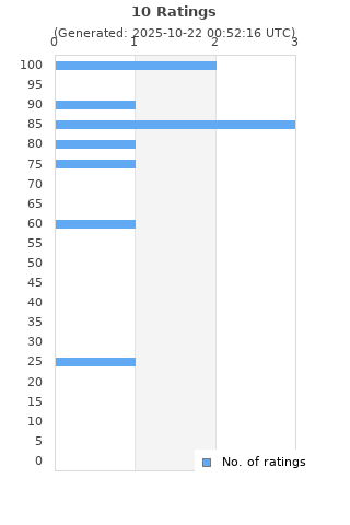 Ratings distribution