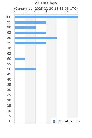 Ratings distribution